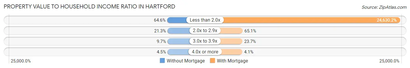 Property Value to Household Income Ratio in Hartford