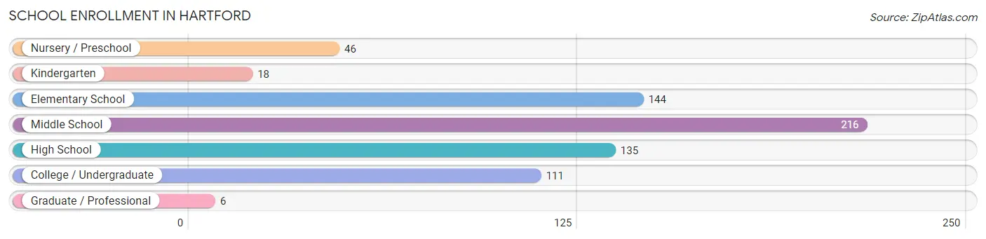 School Enrollment in Hartford