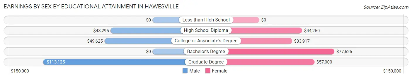 Earnings by Sex by Educational Attainment in Hawesville