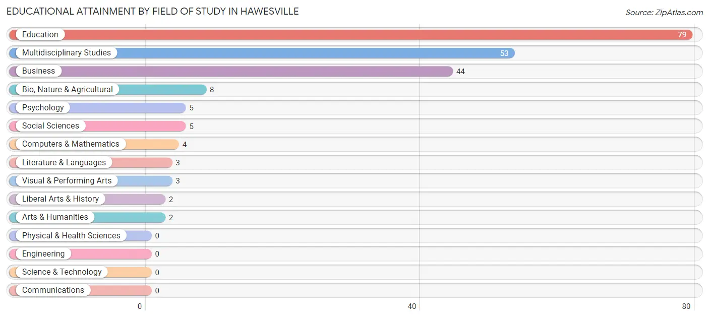 Educational Attainment by Field of Study in Hawesville