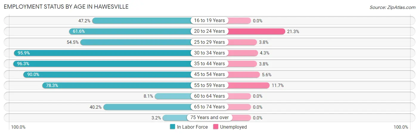 Employment Status by Age in Hawesville