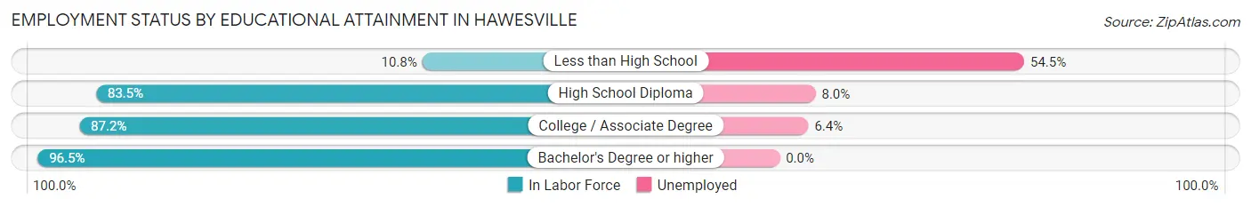 Employment Status by Educational Attainment in Hawesville