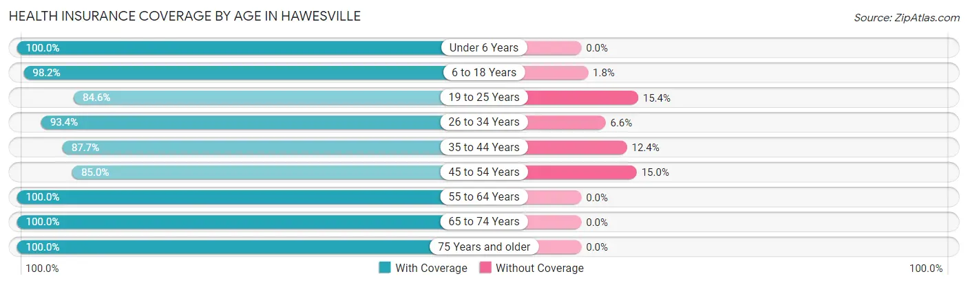 Health Insurance Coverage by Age in Hawesville