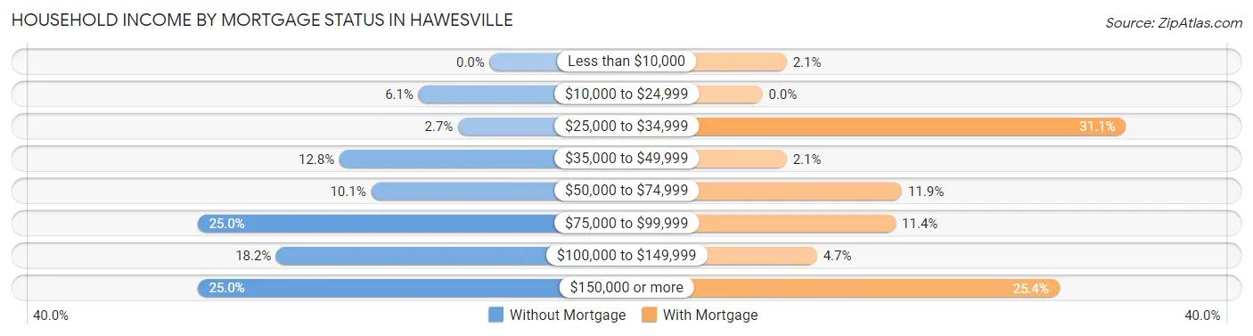 Household Income by Mortgage Status in Hawesville