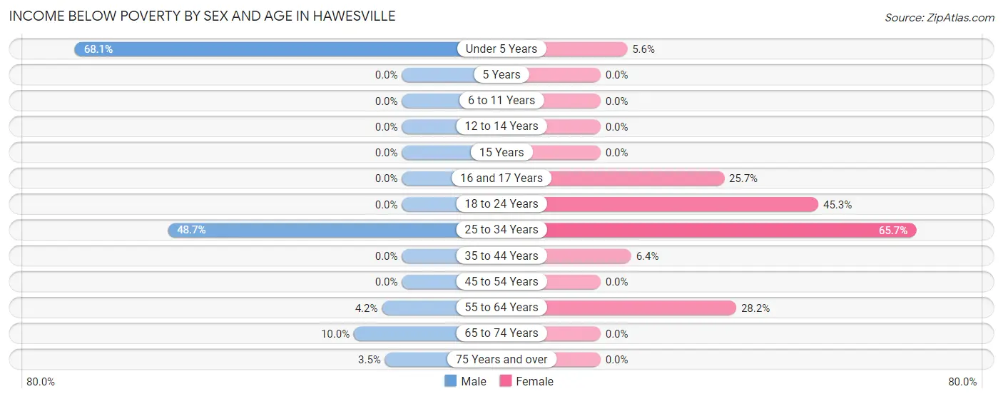 Income Below Poverty by Sex and Age in Hawesville