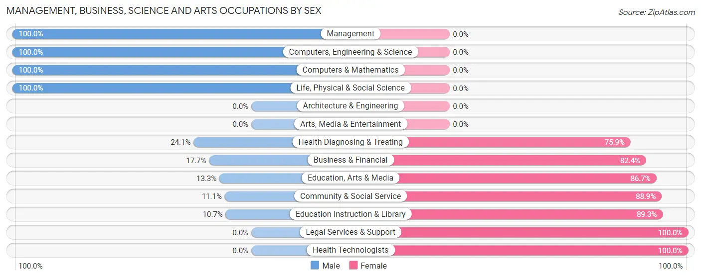 Management, Business, Science and Arts Occupations by Sex in Hawesville
