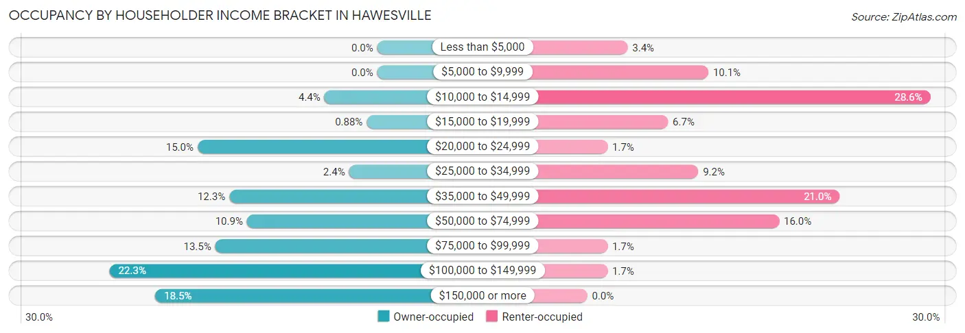 Occupancy by Householder Income Bracket in Hawesville