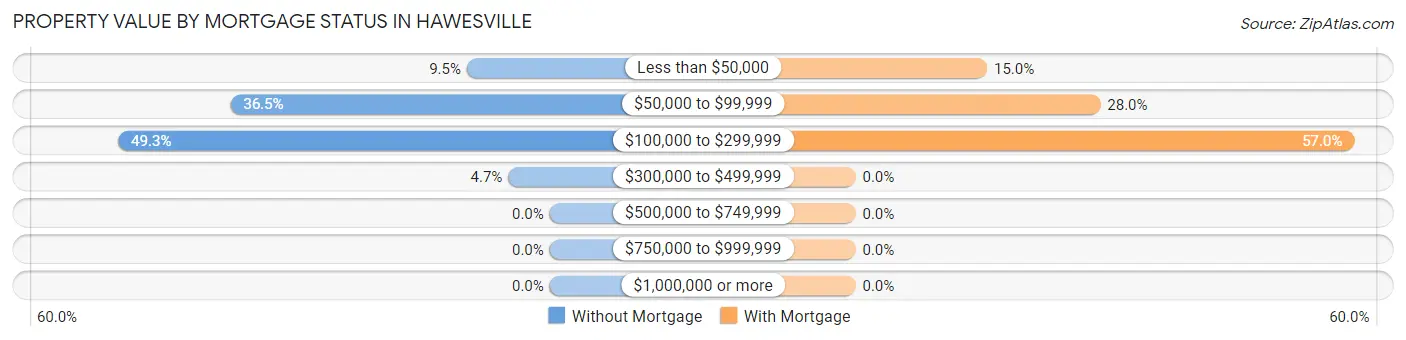 Property Value by Mortgage Status in Hawesville