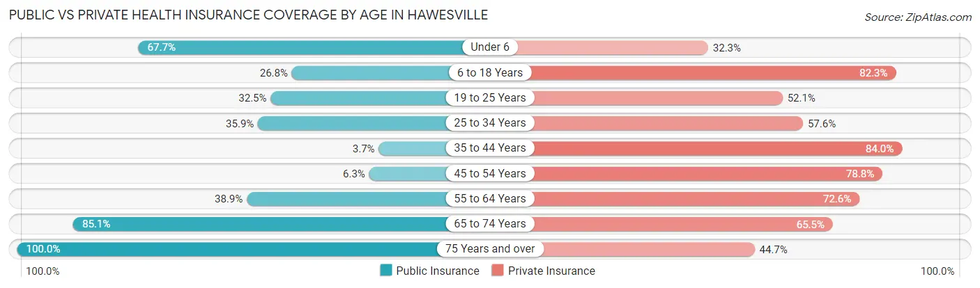 Public vs Private Health Insurance Coverage by Age in Hawesville
