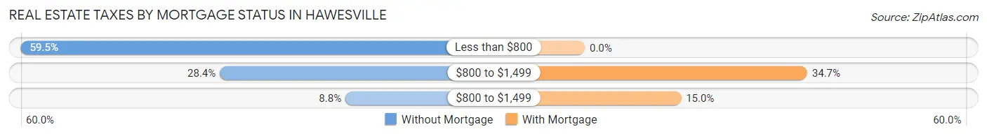 Real Estate Taxes by Mortgage Status in Hawesville