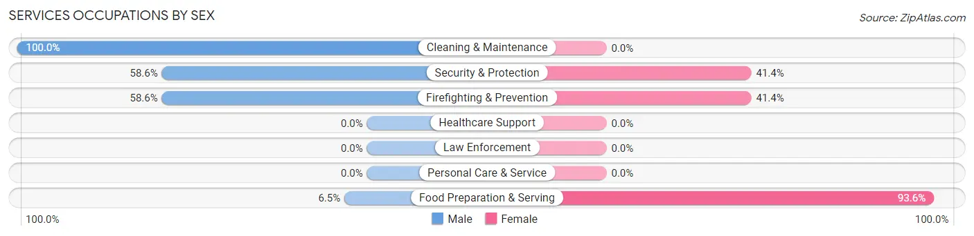 Services Occupations by Sex in Hawesville