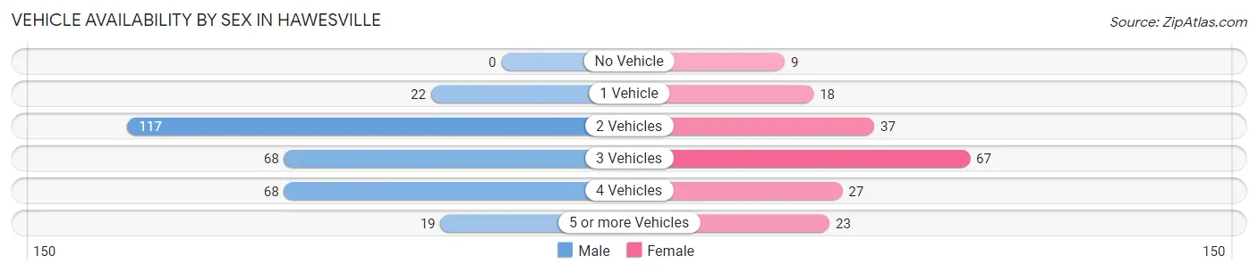 Vehicle Availability by Sex in Hawesville
