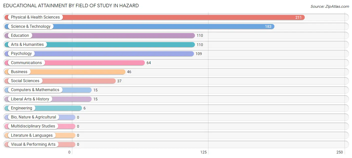 Educational Attainment by Field of Study in Hazard
