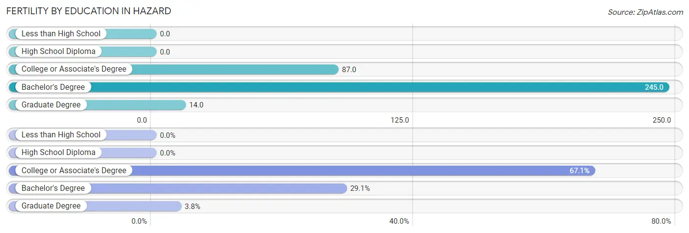 Female Fertility by Education Attainment in Hazard