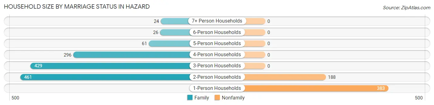 Household Size by Marriage Status in Hazard