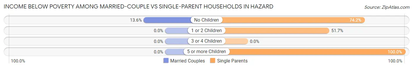 Income Below Poverty Among Married-Couple vs Single-Parent Households in Hazard