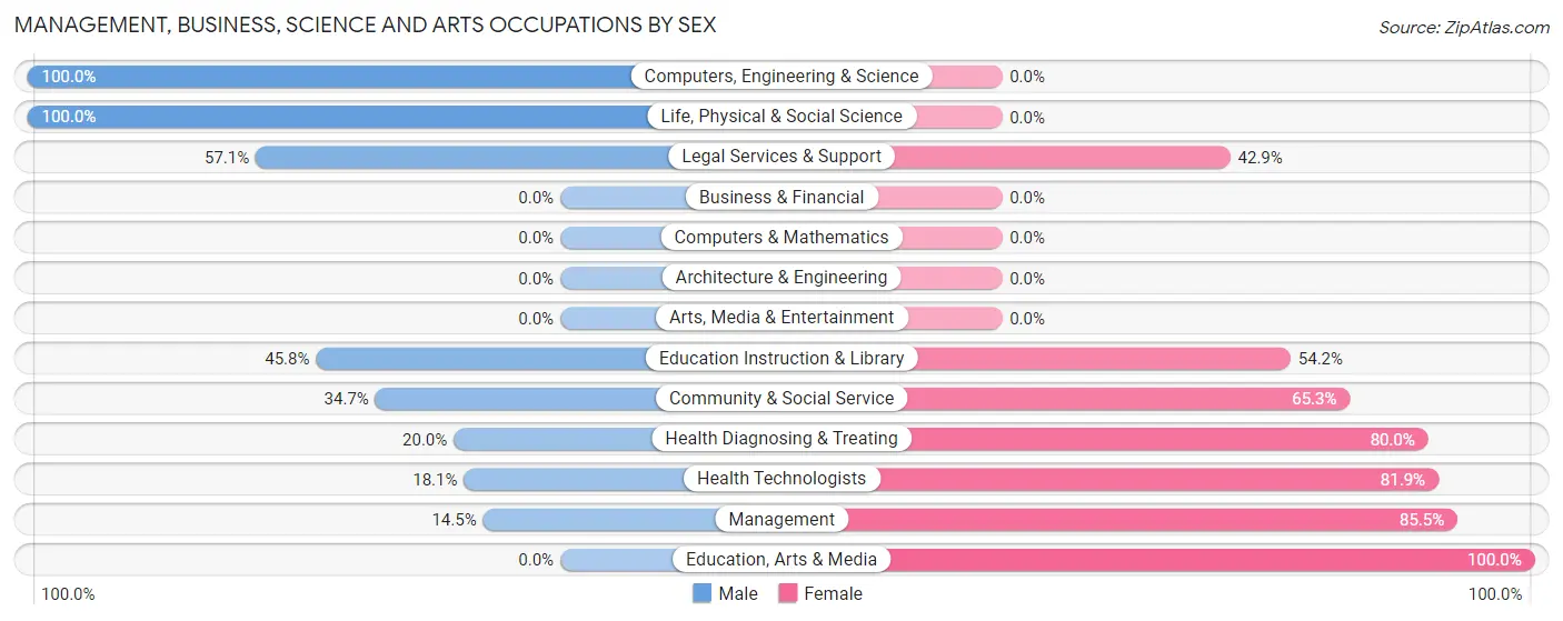 Management, Business, Science and Arts Occupations by Sex in Hazard