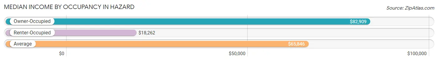 Median Income by Occupancy in Hazard
