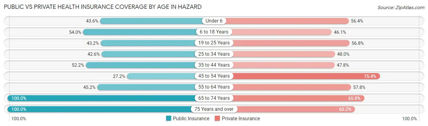 Public vs Private Health Insurance Coverage by Age in Hazard
