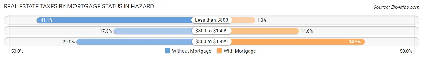 Real Estate Taxes by Mortgage Status in Hazard