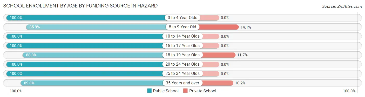 School Enrollment by Age by Funding Source in Hazard