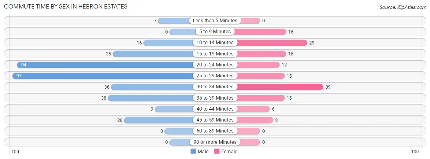 Commute Time by Sex in Hebron Estates