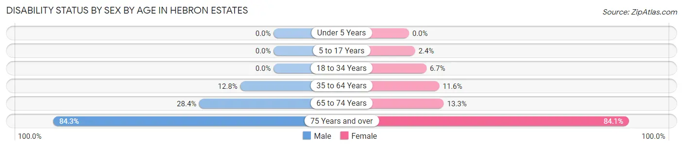 Disability Status by Sex by Age in Hebron Estates
