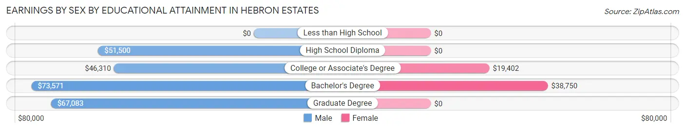 Earnings by Sex by Educational Attainment in Hebron Estates