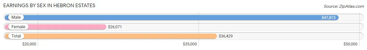 Earnings by Sex in Hebron Estates