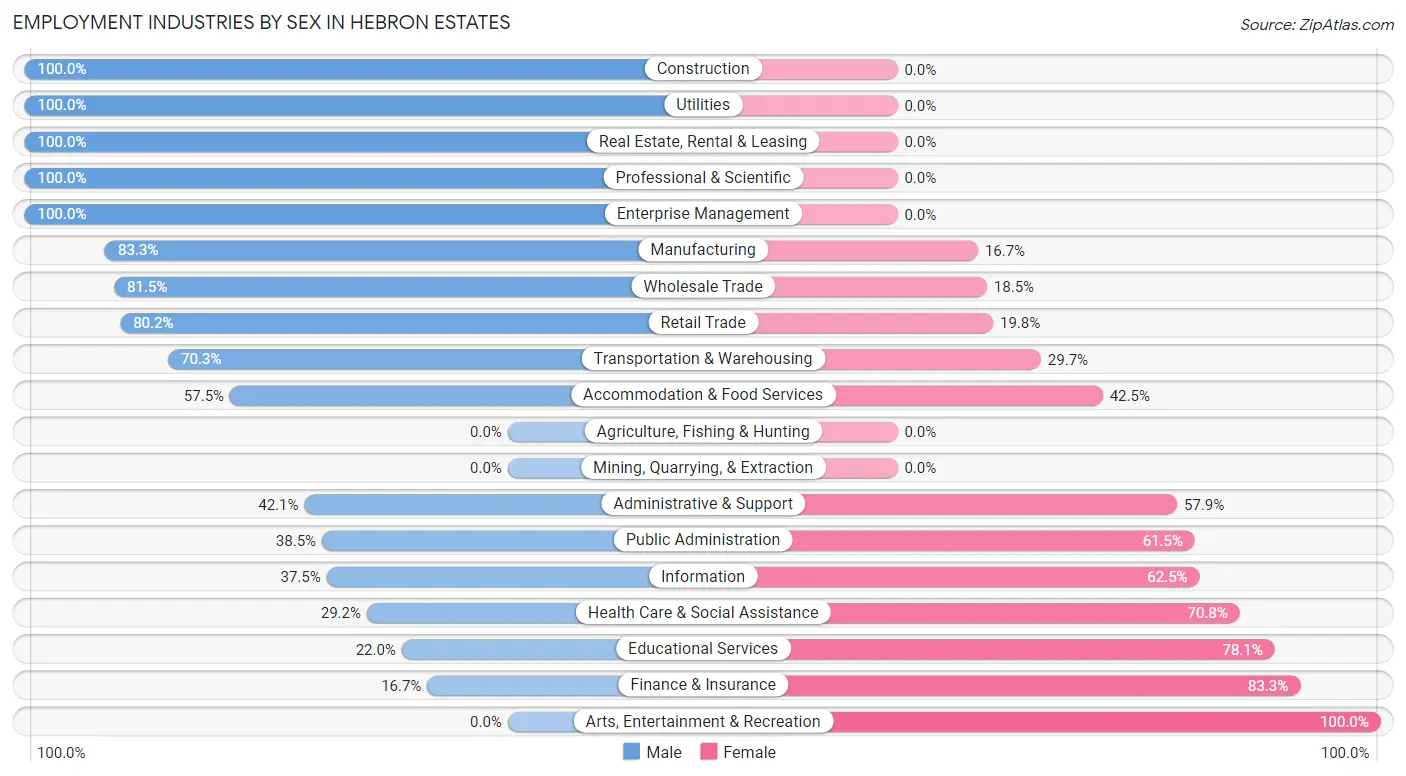 Employment Industries by Sex in Hebron Estates
