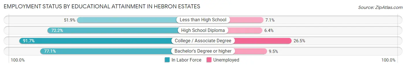 Employment Status by Educational Attainment in Hebron Estates