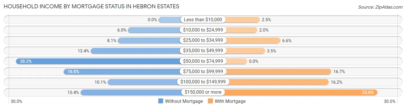 Household Income by Mortgage Status in Hebron Estates
