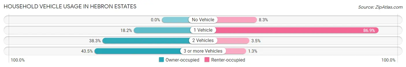 Household Vehicle Usage in Hebron Estates