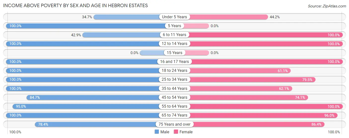 Income Above Poverty by Sex and Age in Hebron Estates