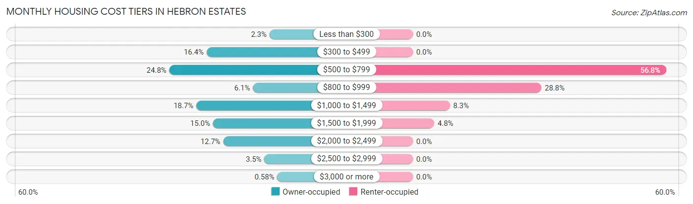 Monthly Housing Cost Tiers in Hebron Estates