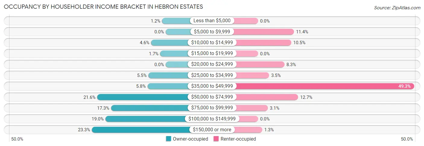 Occupancy by Householder Income Bracket in Hebron Estates