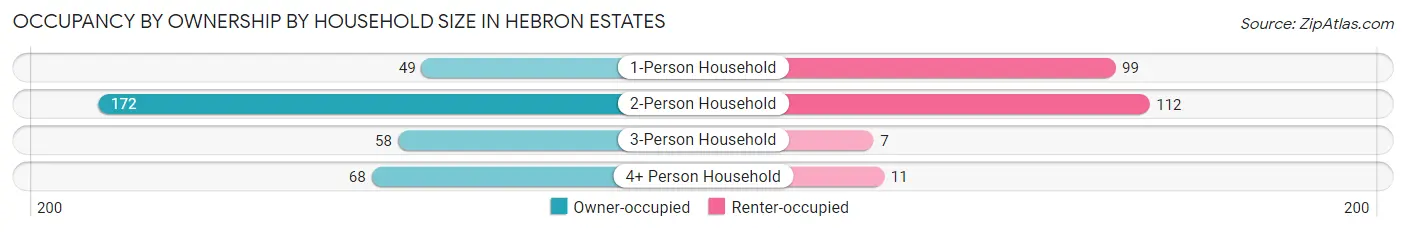 Occupancy by Ownership by Household Size in Hebron Estates