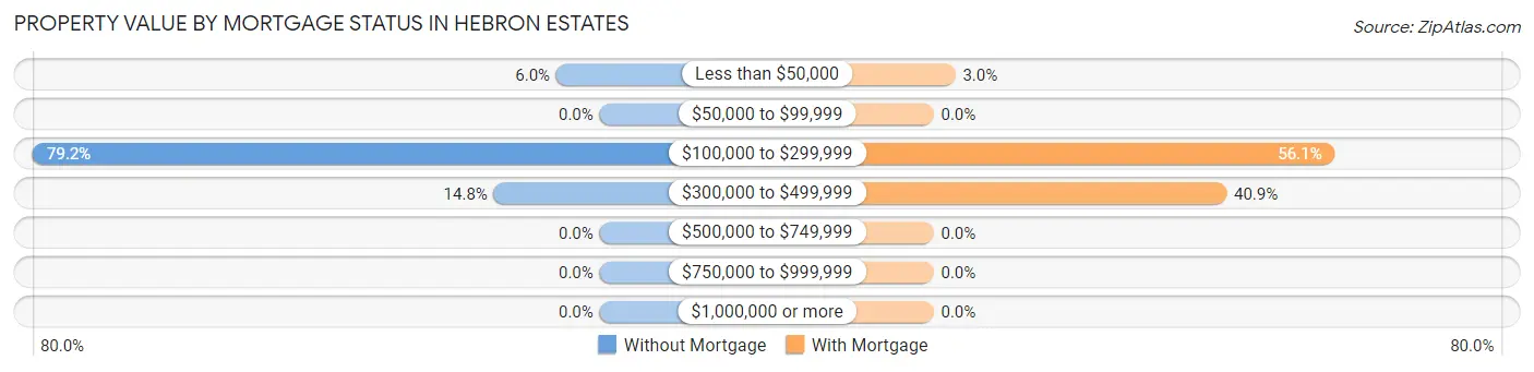 Property Value by Mortgage Status in Hebron Estates