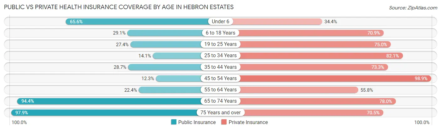 Public vs Private Health Insurance Coverage by Age in Hebron Estates