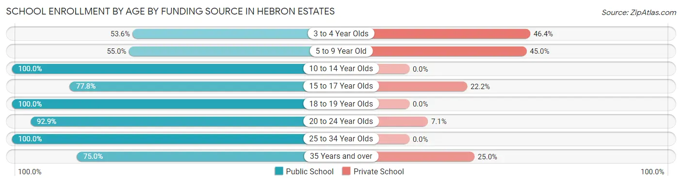 School Enrollment by Age by Funding Source in Hebron Estates