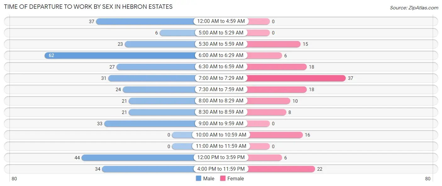 Time of Departure to Work by Sex in Hebron Estates