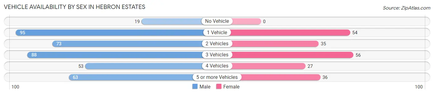Vehicle Availability by Sex in Hebron Estates