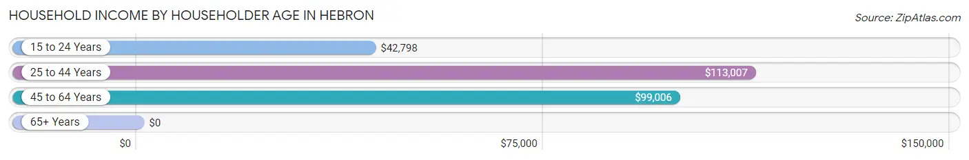 Household Income by Householder Age in Hebron