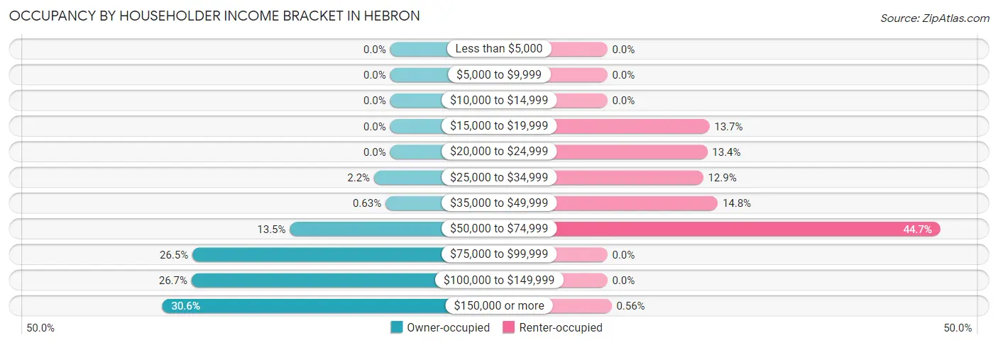 Occupancy by Householder Income Bracket in Hebron