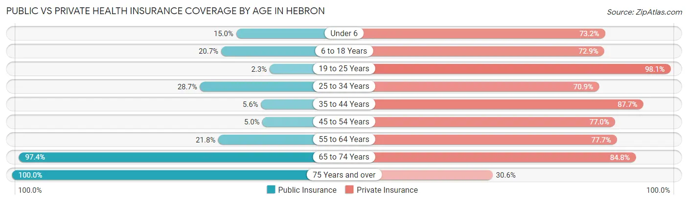 Public vs Private Health Insurance Coverage by Age in Hebron