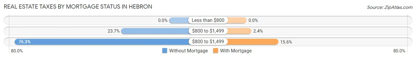 Real Estate Taxes by Mortgage Status in Hebron