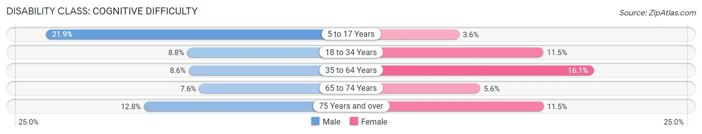 Disability in Henderson: <span>Cognitive Difficulty</span>