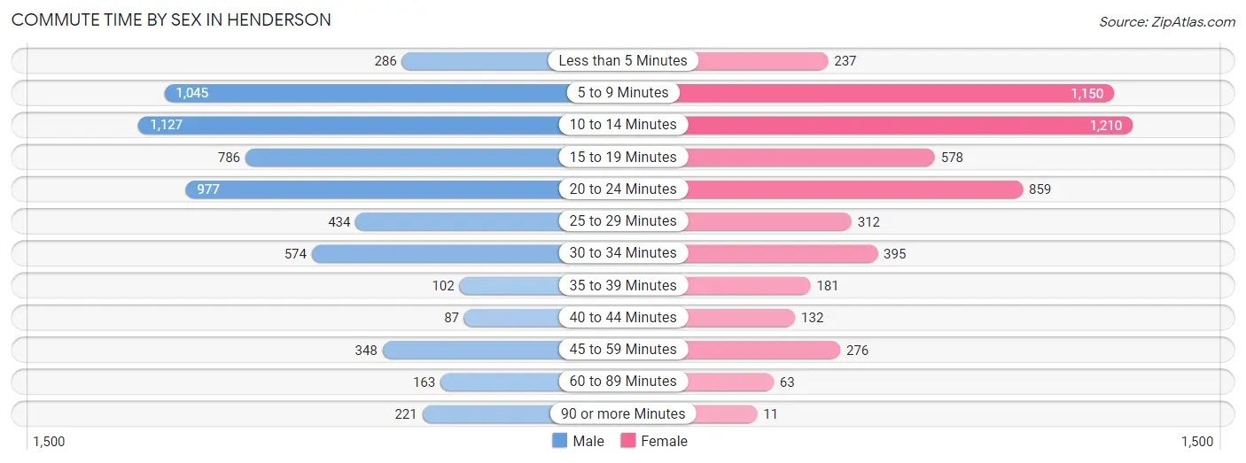 Commute Time by Sex in Henderson