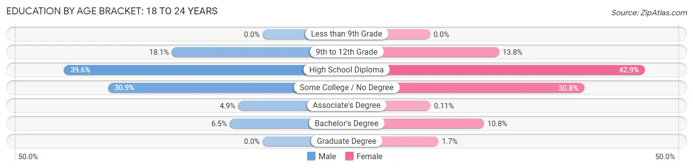 Education By Age Bracket in Henderson: 18 to 24 Years