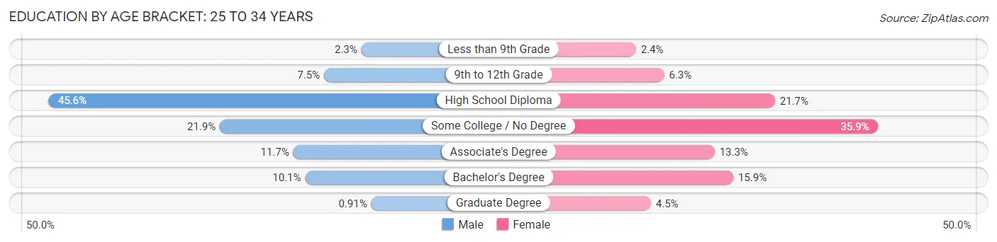 Education By Age Bracket in Henderson: 25 to 34 Years